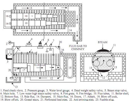 319_Working of lacashire boiler.png